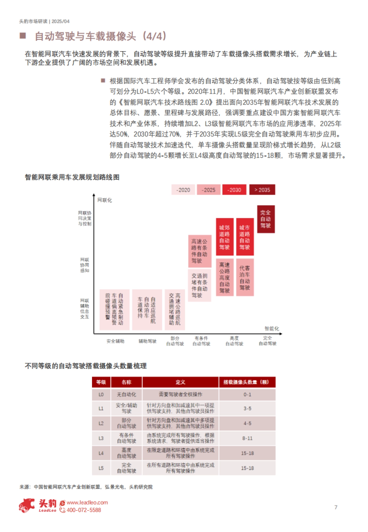 【头豹研究院】2025年中国车载摄像头行业概览:智能驾驶时代下,高精度感知需求推动车载摄像头市场量价齐升(精华版)_第7页