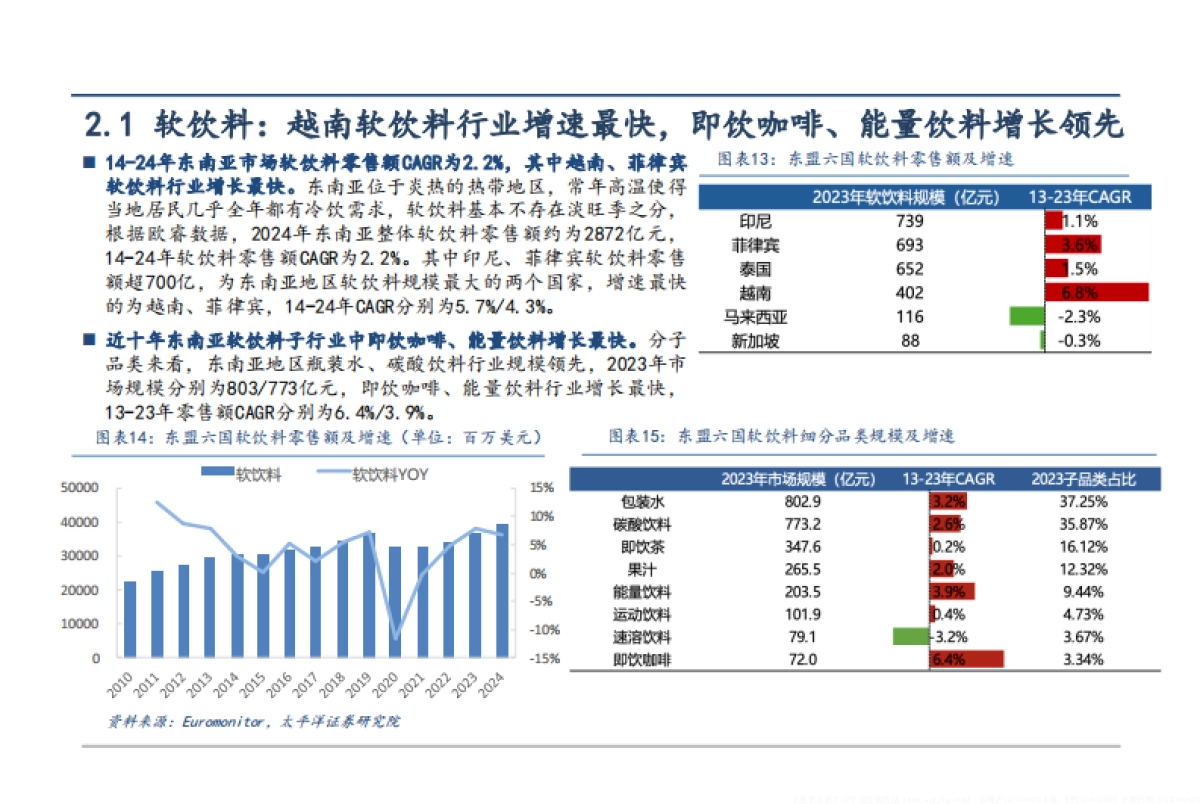 2025东南亚能量饮料市场空间、竞争格局及东鹏饮料出海市场机遇分析报告_第9页