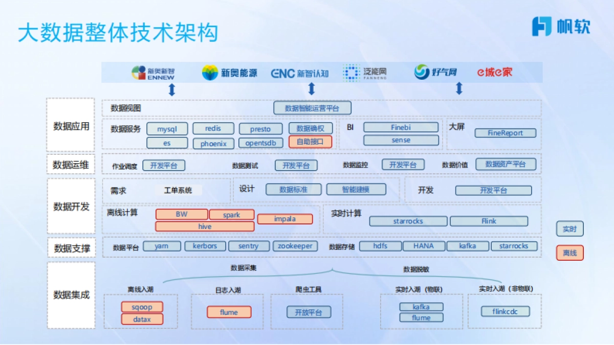 2025年FineBI+AI助力新奥数智化运营报告-帆软_第8页