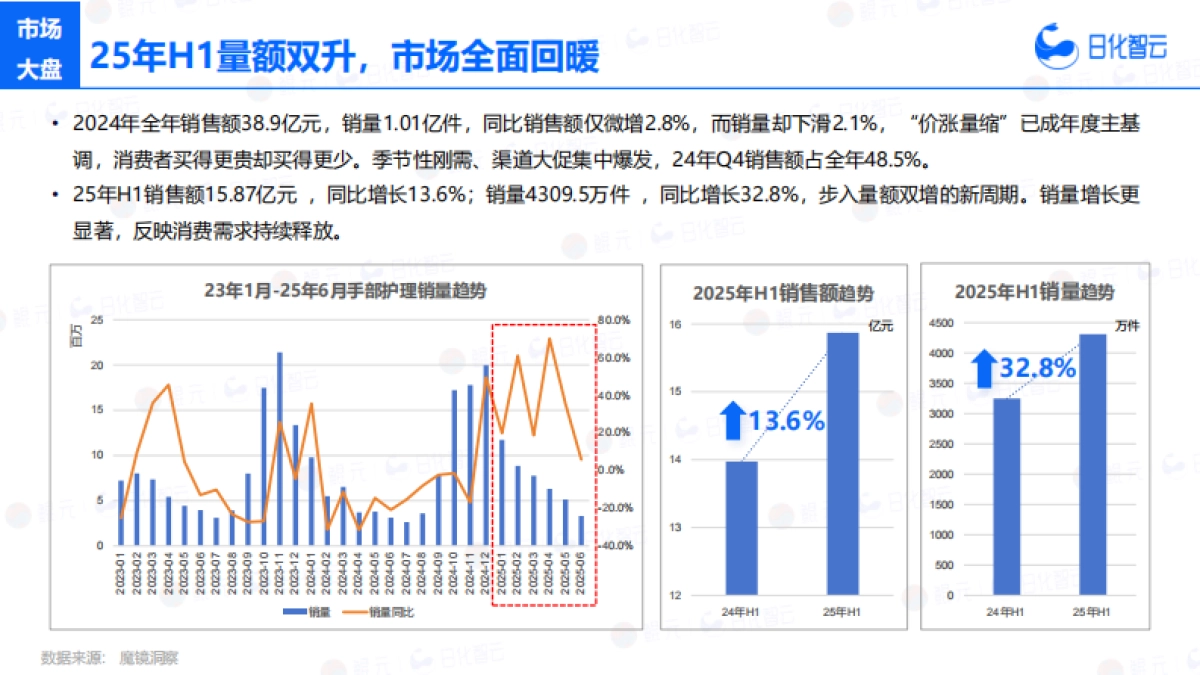 2025年H1手部护理市场概况分析及新品趋势洞察报告-日化智云_第7页
