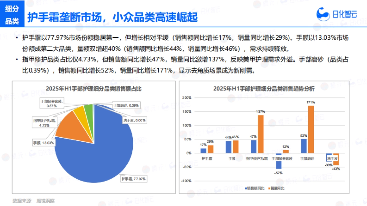 2025年H1手部护理市场概况分析及新品趋势洞察报告-日化智云_第8页