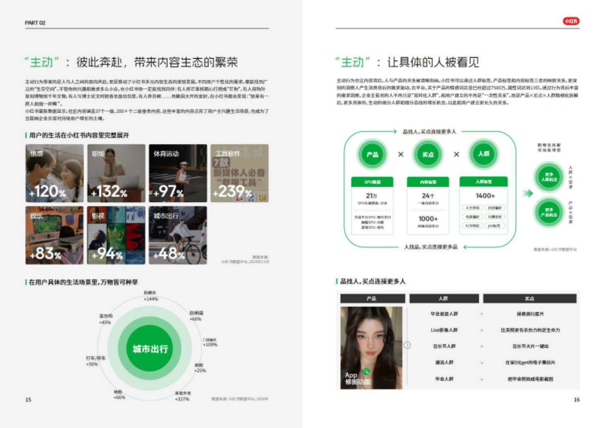 2025年互联网行业种草用增价值白皮书-小红书_第10页