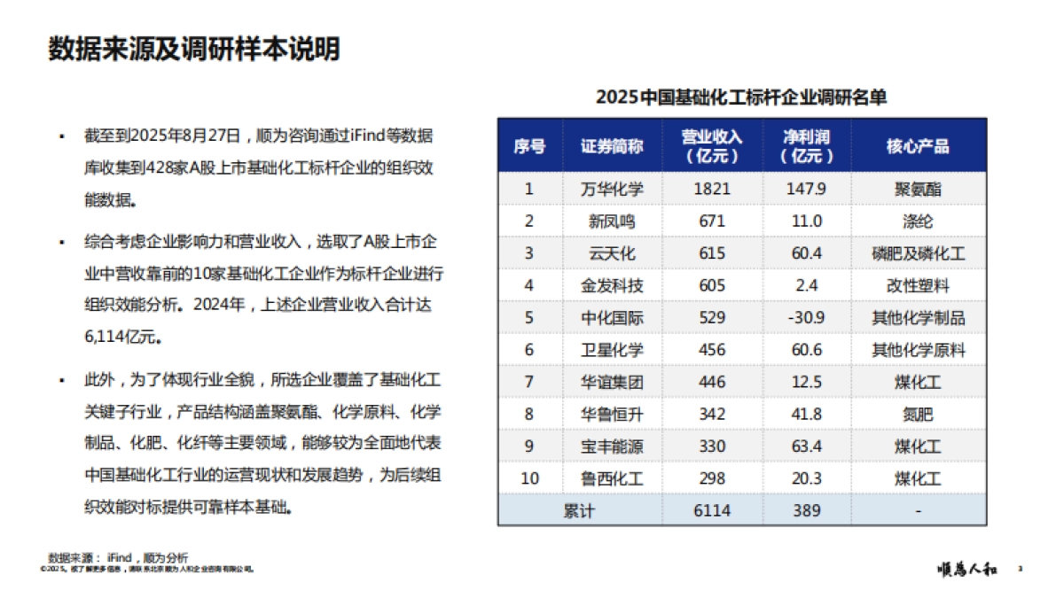 2025年基础化工标杆企业组织效能报告-顺为人和_第3页