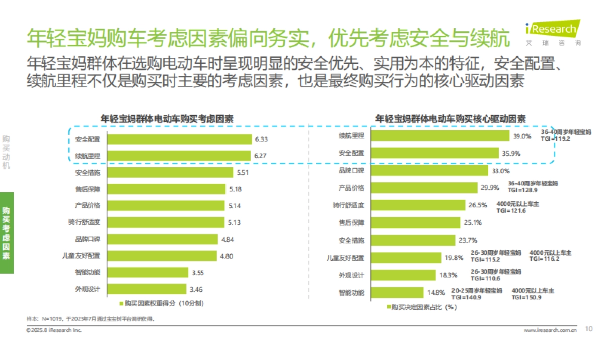 2025年年轻宝妈电动车出行白皮书-艾瑞咨询_第10页