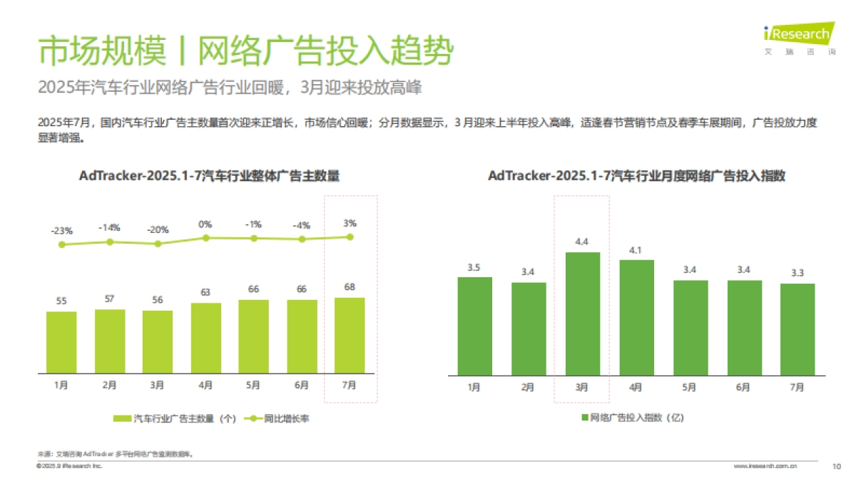 2025年汽车行业网络营销监测报告-艾瑞咨询_第10页