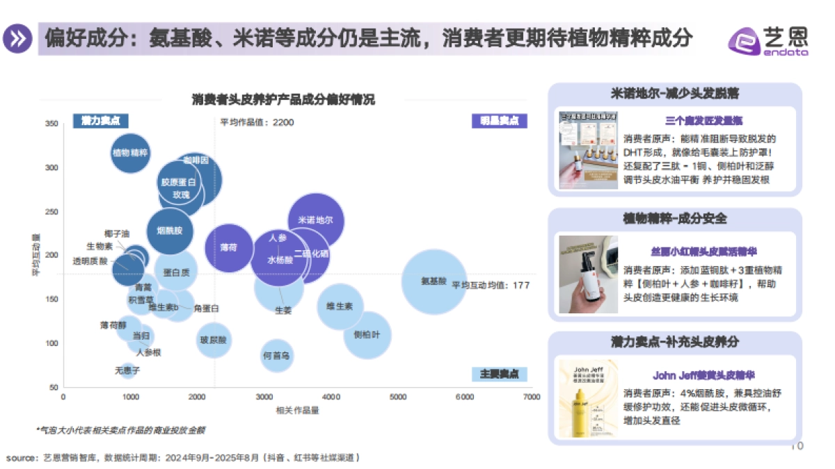 2025年头皮护理行业消费趋势报告-艺恩_第10页