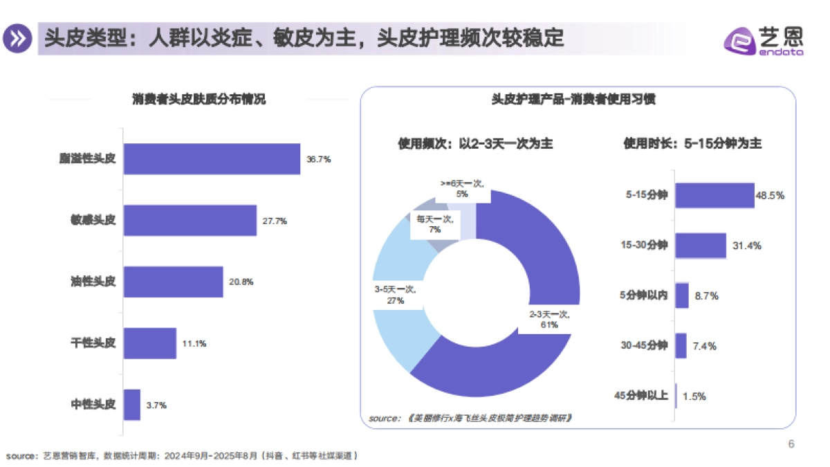 2025年头皮护理行业消费趋势报告-艺恩_第6页