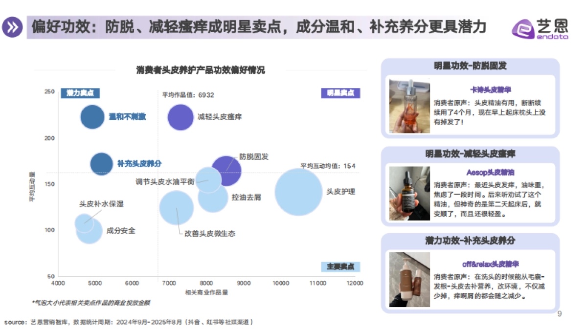2025年头皮护理行业消费趋势报告-艺恩_第9页