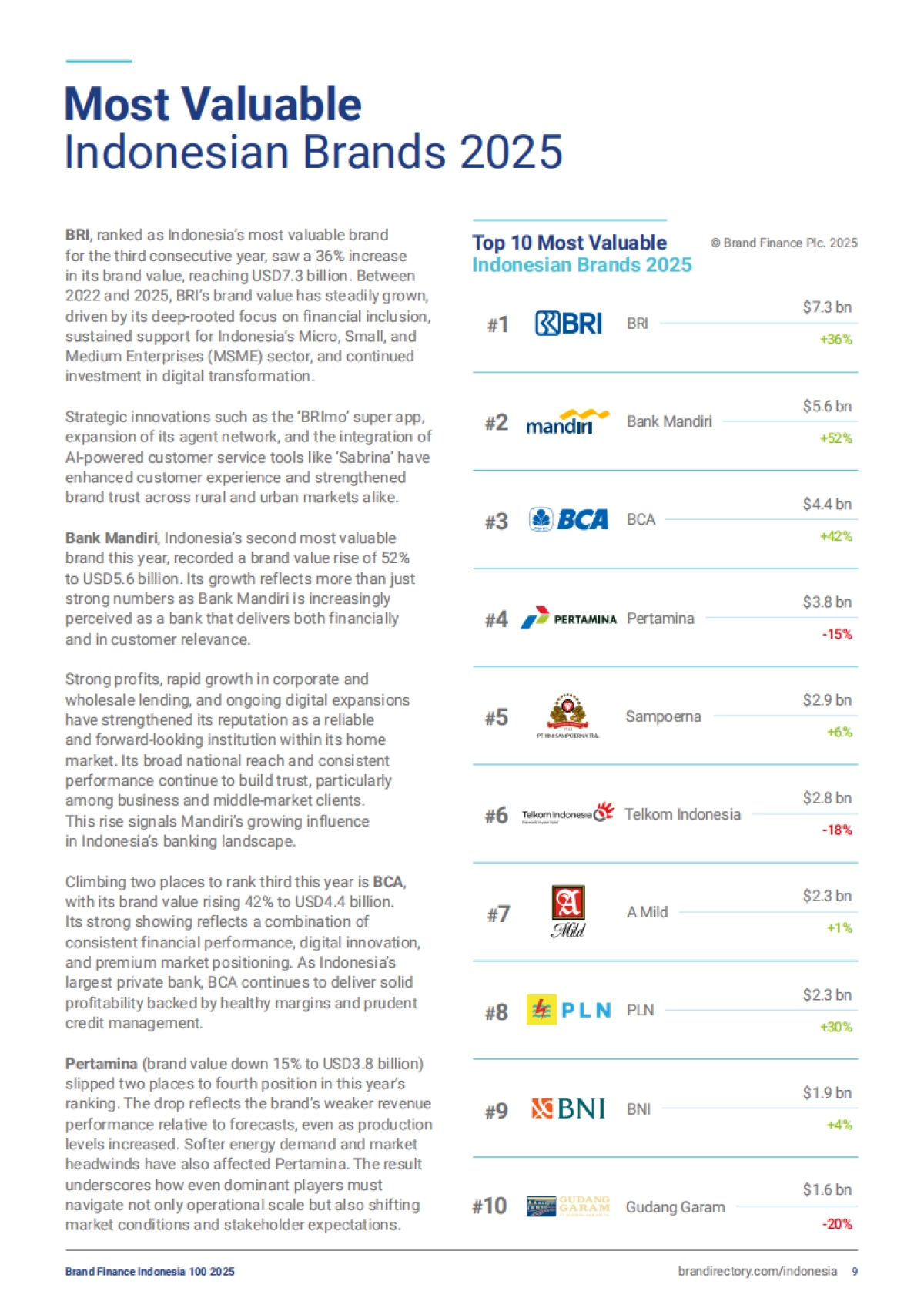 2025年印度尼西亚品牌100强-Brand Finance_第9页