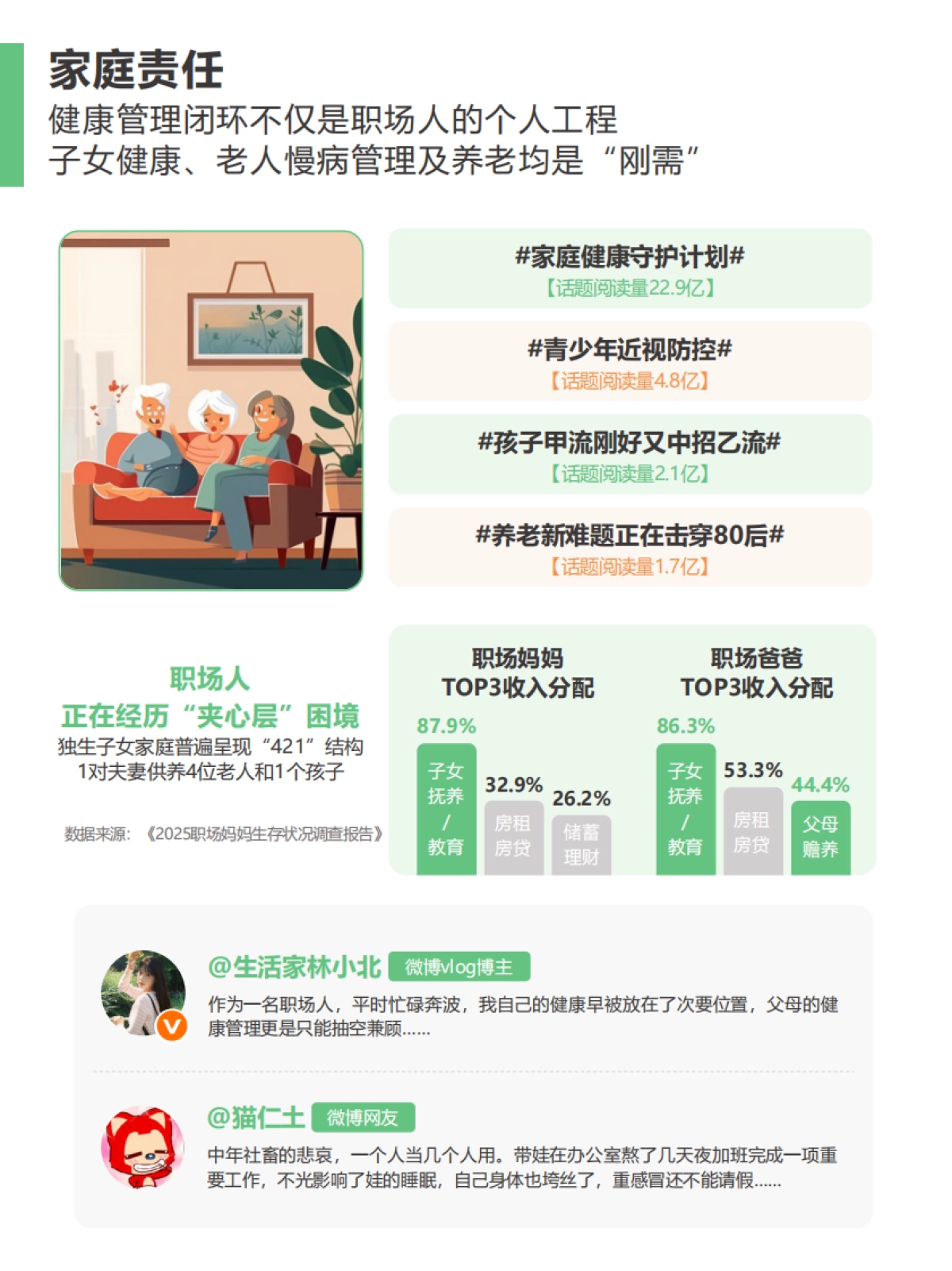 2025年职场人健康养生行为大赏报告-微博&克劳锐_第4页