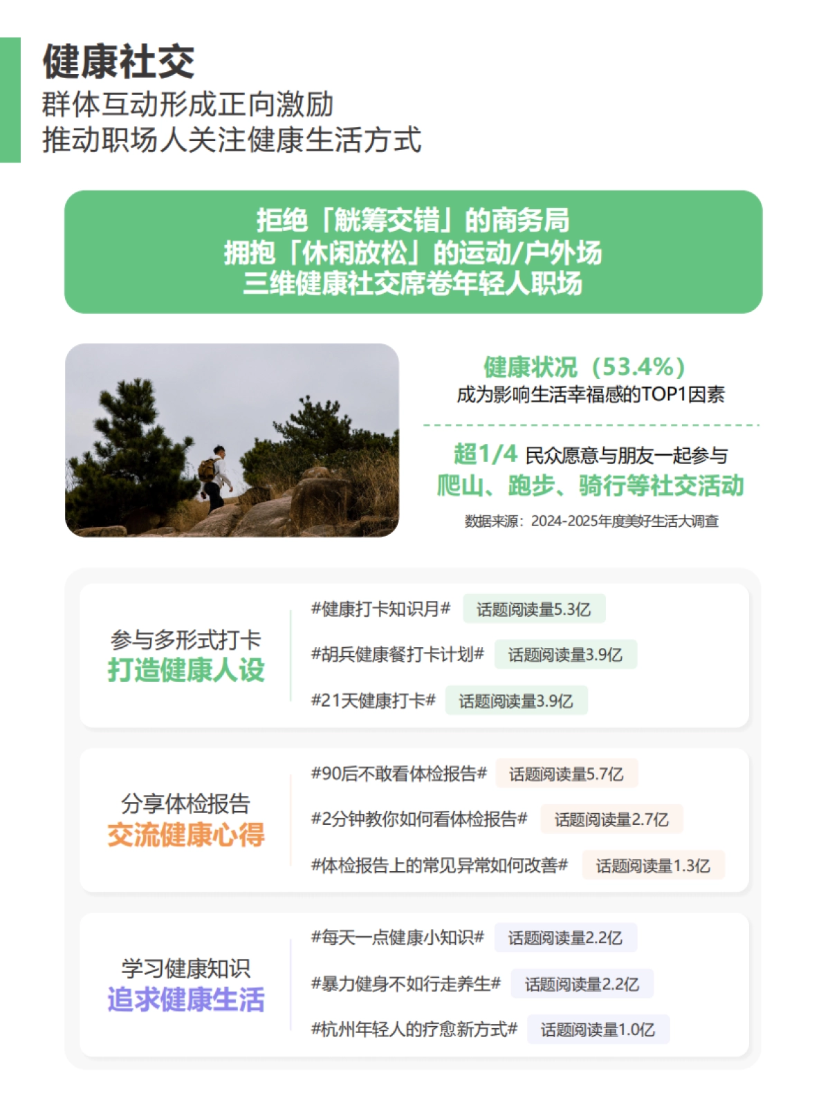 2025年职场人健康养生行为大赏报告-微博&克劳锐_第6页