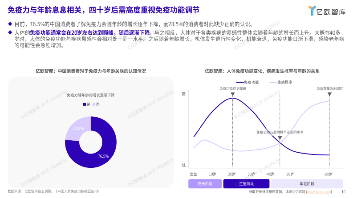 2025年中国免疫调节白皮书-亿欧智库_第10页
