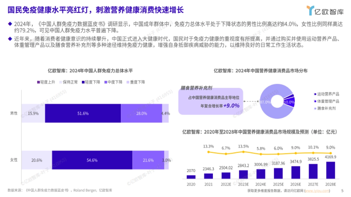 2025年中国免疫调节白皮书-亿欧智库_第5页