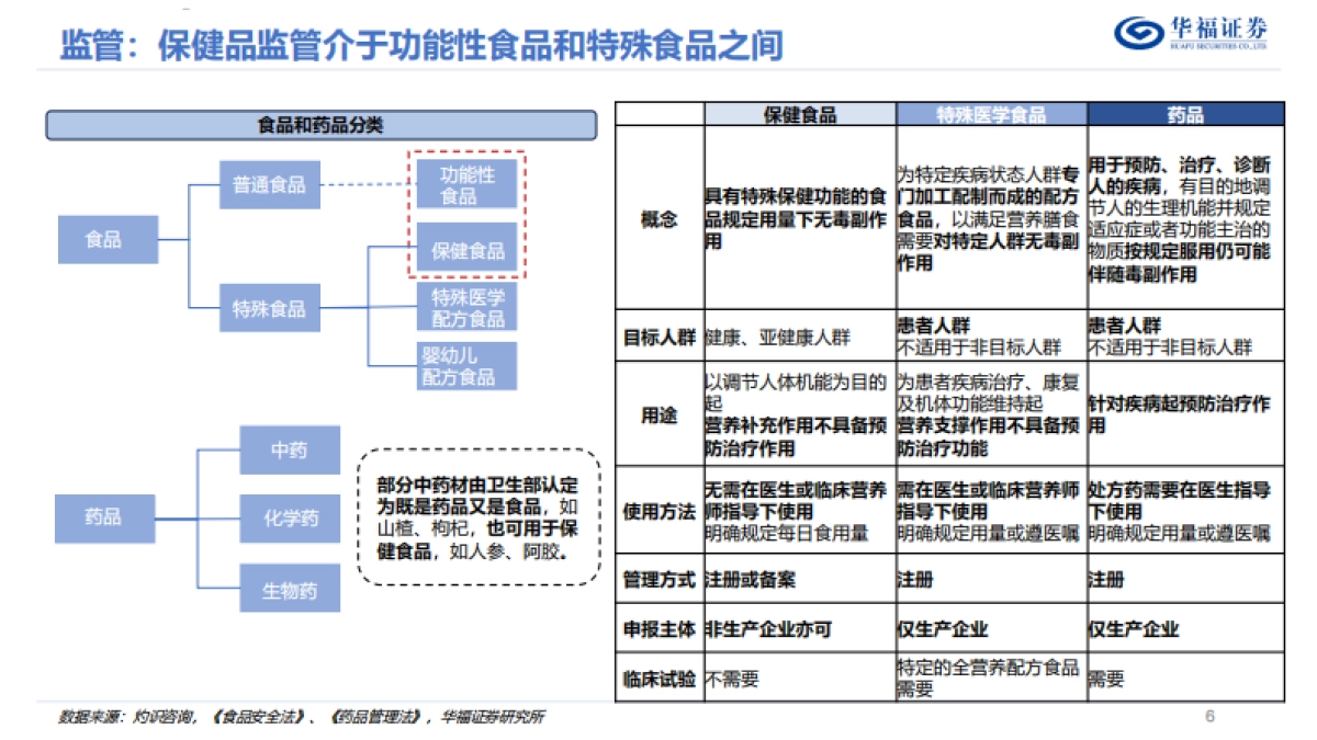 保健品行业专题报告：解构：迈入科学消费新阶段的保健品行业投资框架-华福证券_第6页