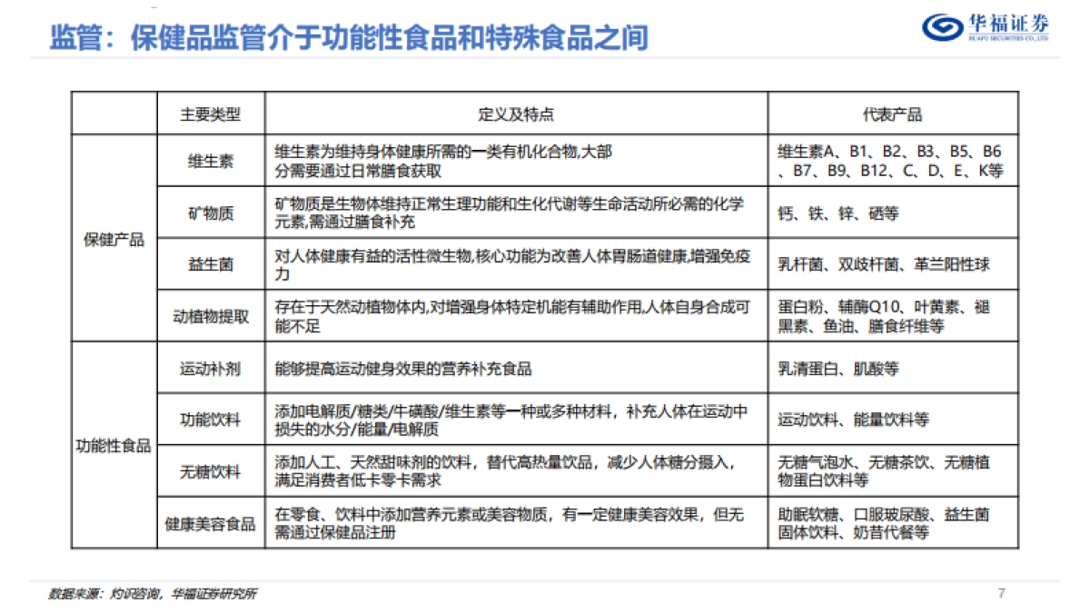 保健品行业专题报告：解构：迈入科学消费新阶段的保健品行业投资框架-华福证券_第7页