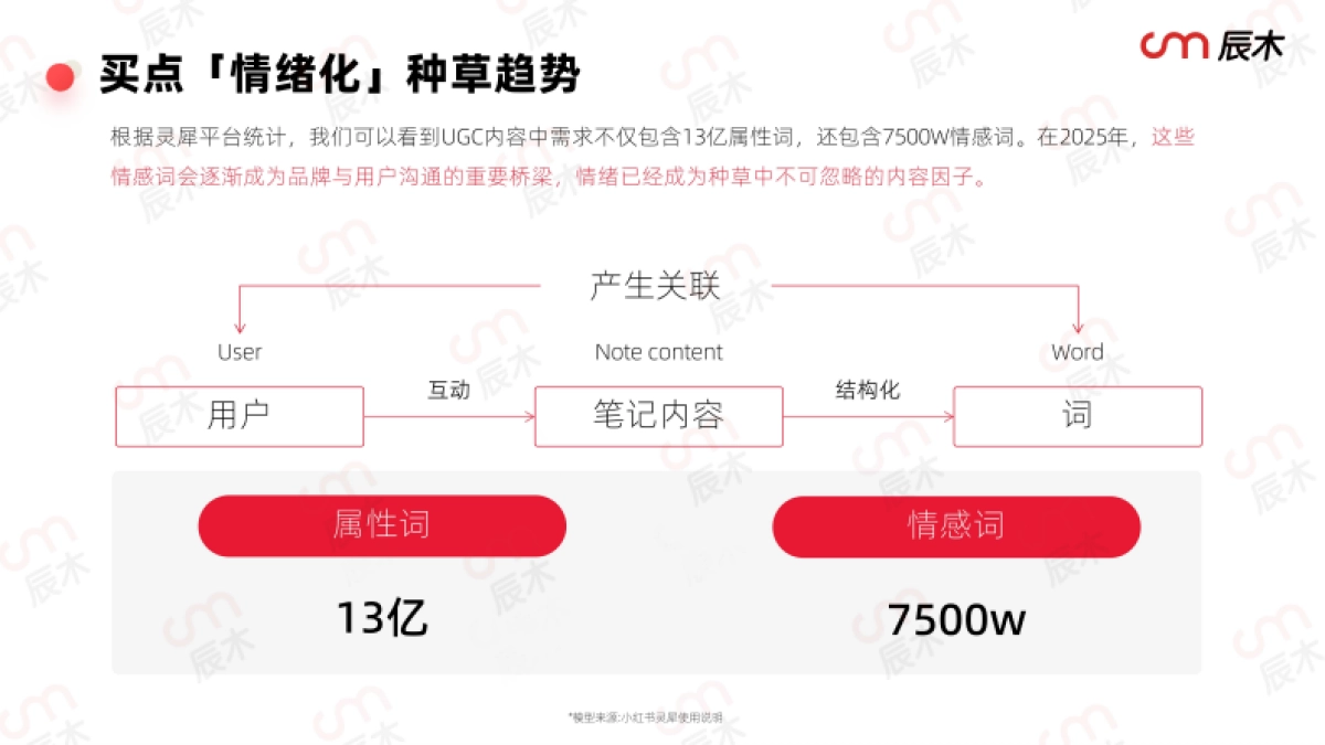 小红书2025营销种草趋势-辰木_第5页