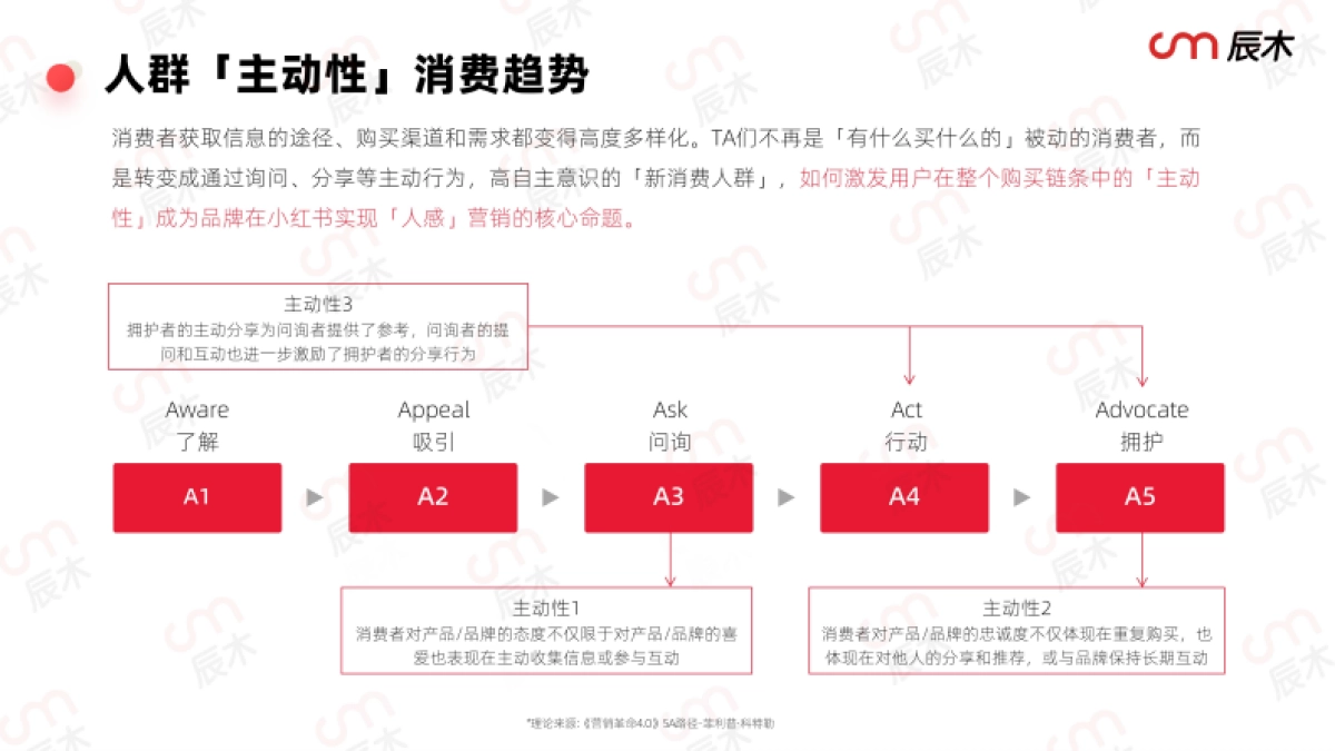 小红书2025营销种草趋势-辰木_第6页