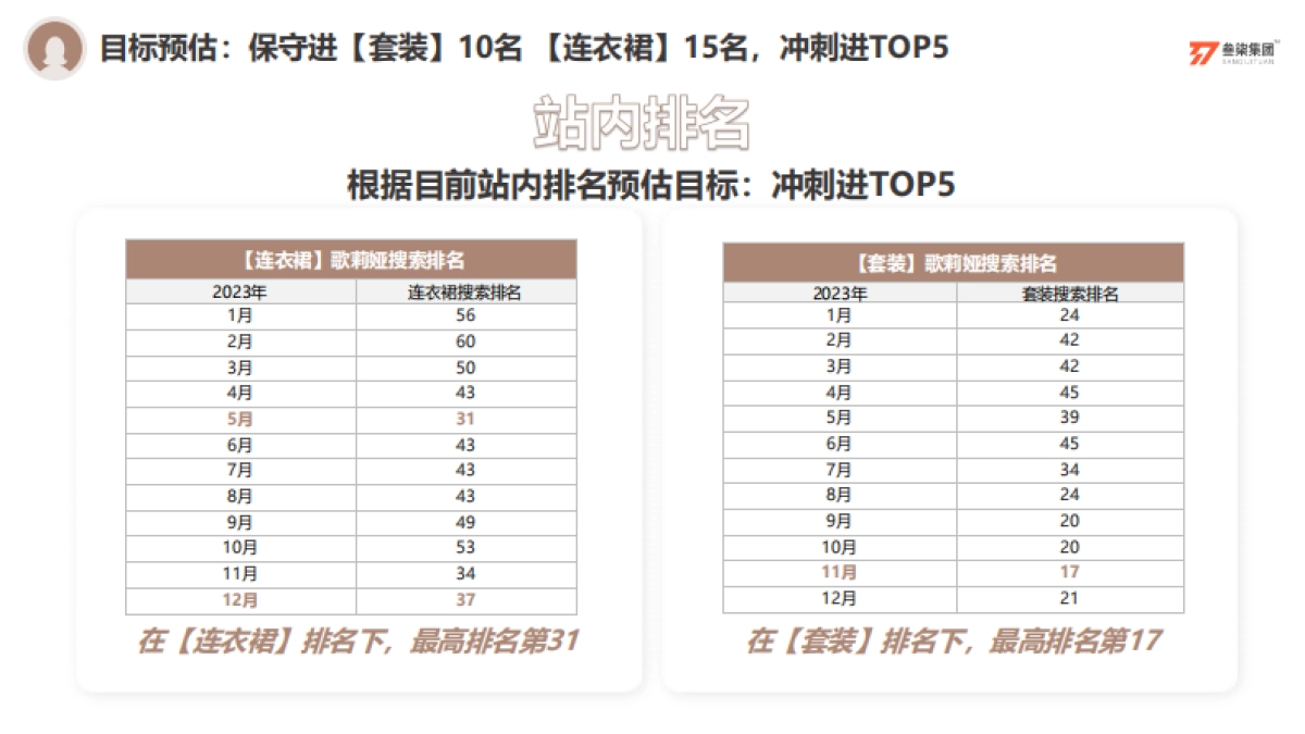 2024歌莉娅女装服装品牌小红书营销方案_第5页