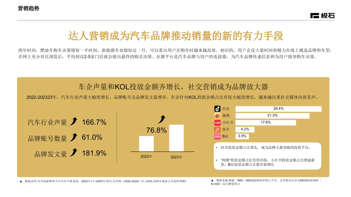 极石汽车2025Social社交媒体达人传播策略方案_第10页