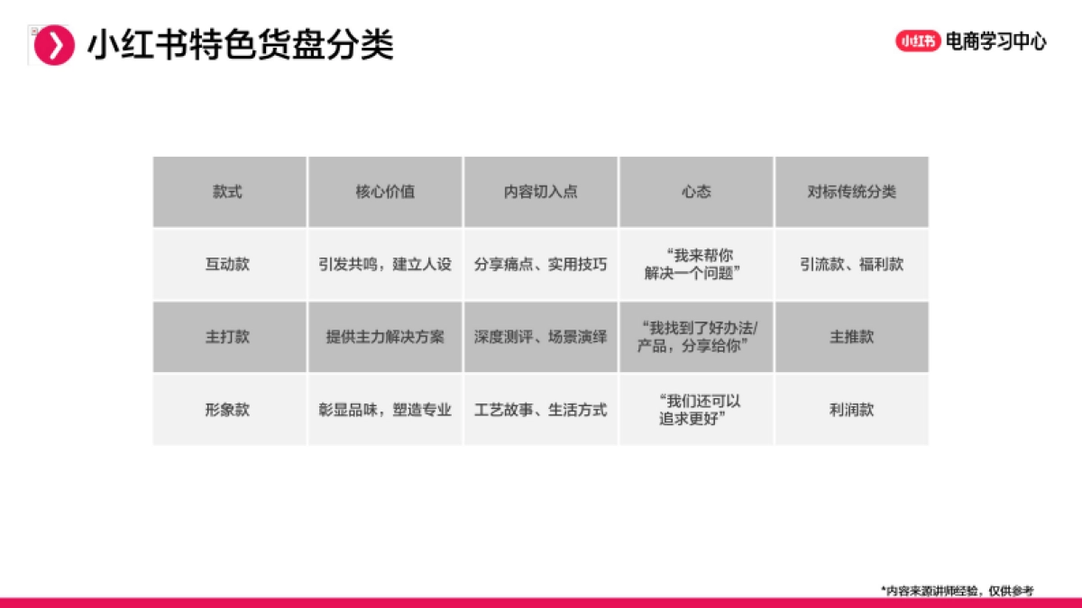 小红书直播间货盘规划实操：主推款、利润款、引流款如何组合？_第9页