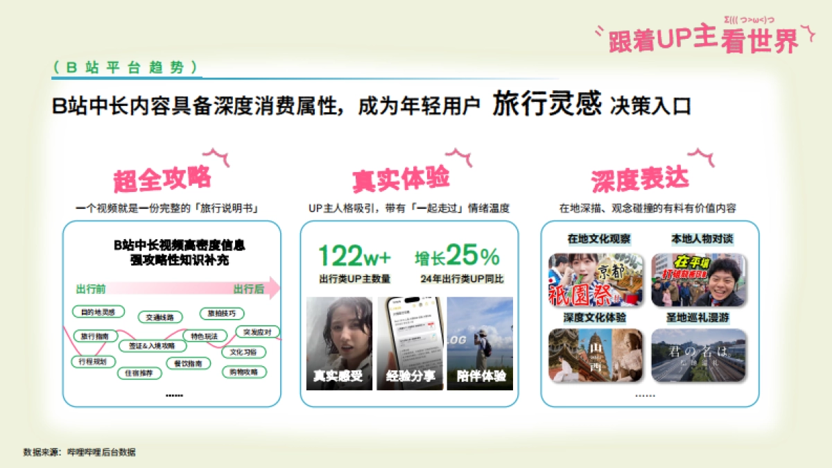bilibili出行《跟着UP主看世界》招商通案_第3页