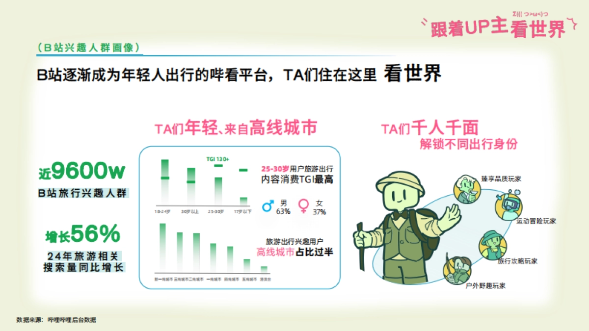 bilibili出行《跟着UP主看世界》招商通案_第4页
