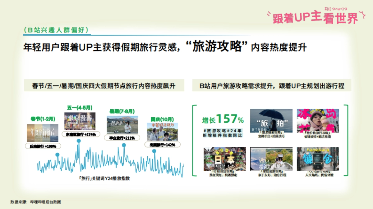 bilibili出行《跟着UP主看世界》招商通案_第5页