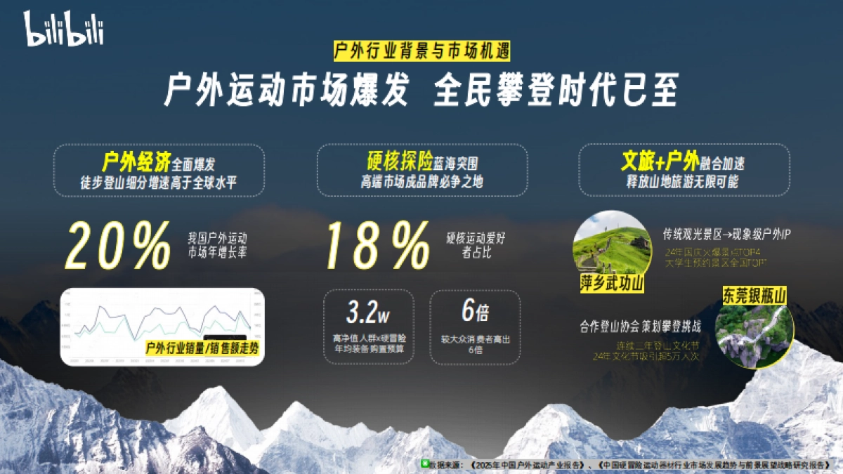 bilibili户外潮流攀登企划【比高山更高】_第2页