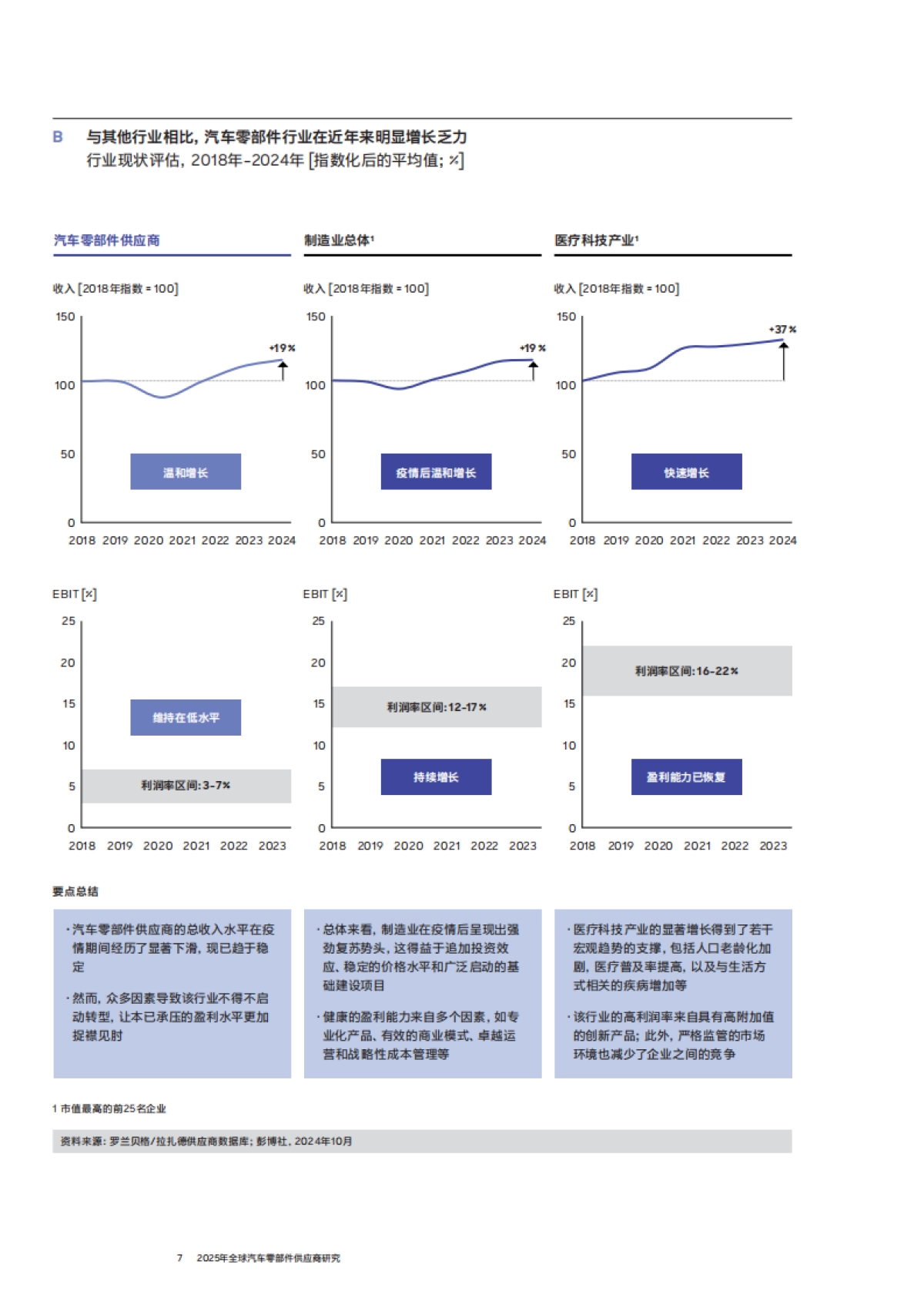 2025年全球汽车零部件供应商研究报告-RolandBerger罗兰贝格_第7页