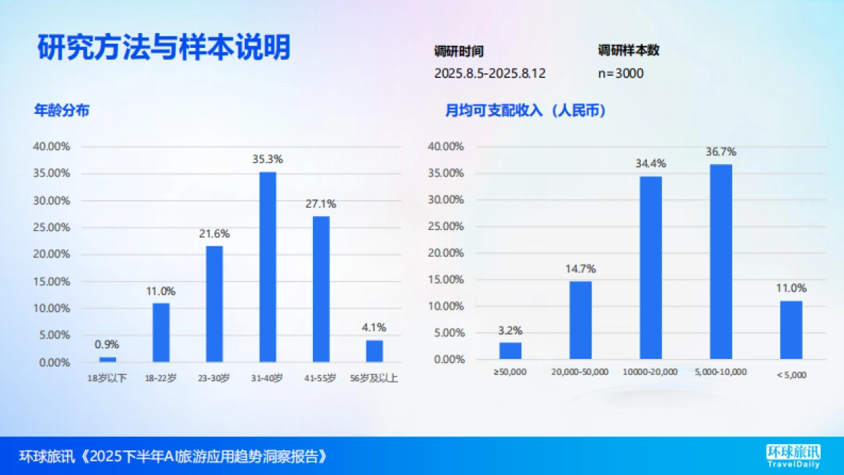 2025下半年AI旅游应用趋势洞察报告-环球旅讯_第9页