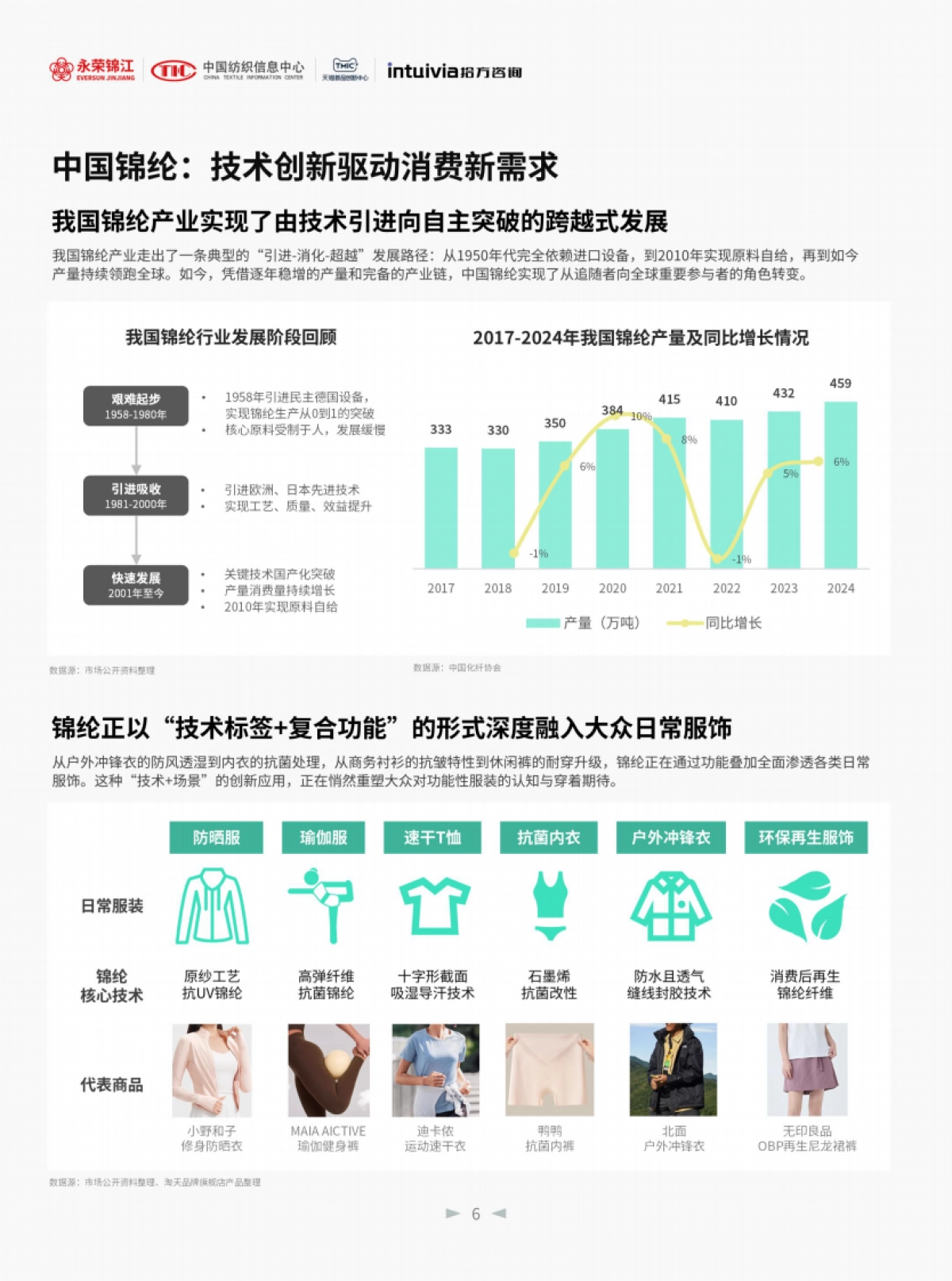 2025年锦纶消费趋势洞察白皮书-中国纺织信息中心_第6页
