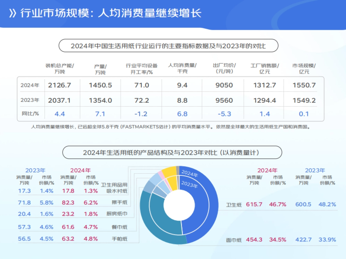 【京东消费及产业发展研究院】2025清洁纸品线上消费趋势报告_第6页
