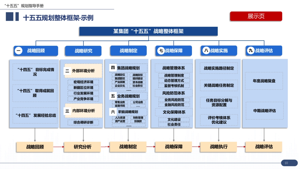 大型集团“十五五”企业战略规划数字化转型编制实战指南:7大工具 案例,破解企业数字化迷局(172页PPT)_第10页