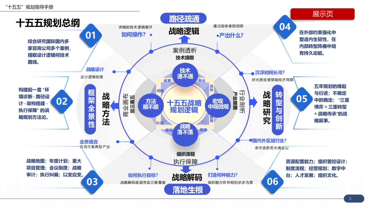 大型集团“十五五”企业战略规划数字化转型编制实战指南:7大工具 案例,破解企业数字化迷局(172页PPT)_第2页