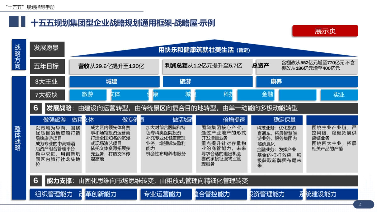 大型集团“十五五”企业战略规划数字化转型编制实战指南:7大工具 案例,破解企业数字化迷局(172页PPT)_第3页