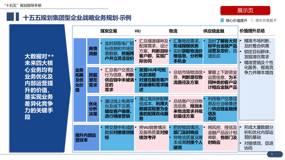 大型集团“十五五”企业战略规划数字化转型编制实战指南:7大工具 案例,破解企业数字化迷局(172页PPT)_第9页