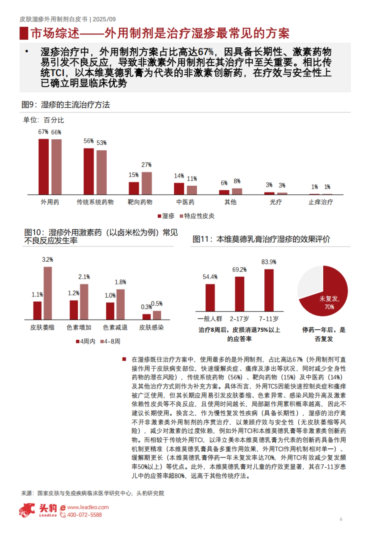 中国皮肤湿疹外用制剂市场洞察报告（精华版）-头豹研究院_第6页