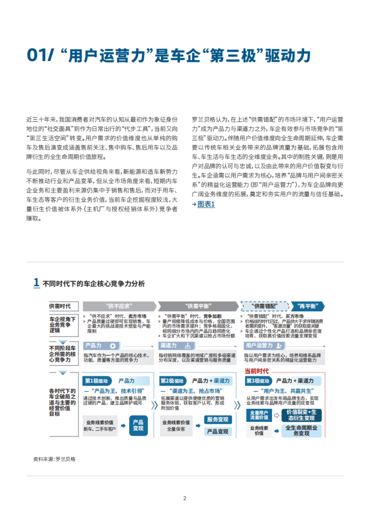 【罗兰贝格】车企用户运营实践洞察报告_第3页