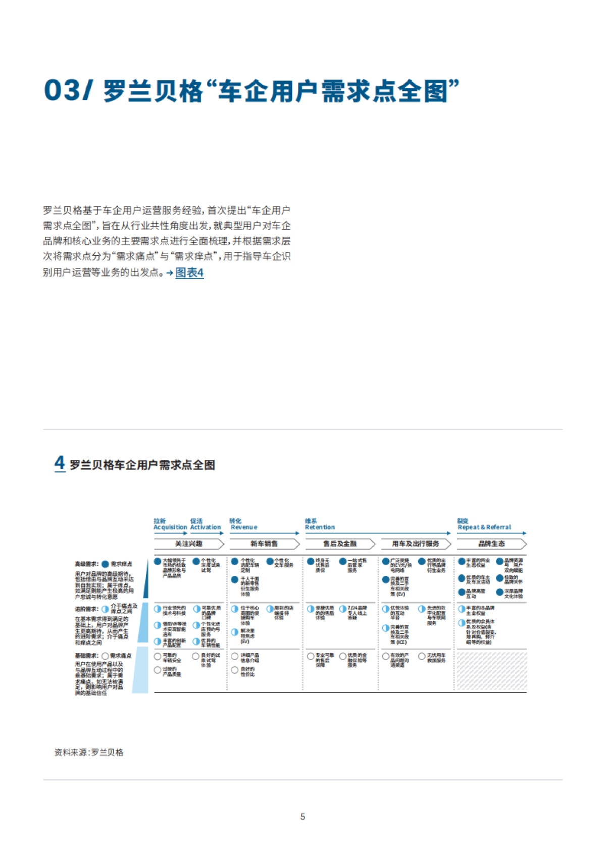 【罗兰贝格】车企用户运营实践洞察报告_第6页