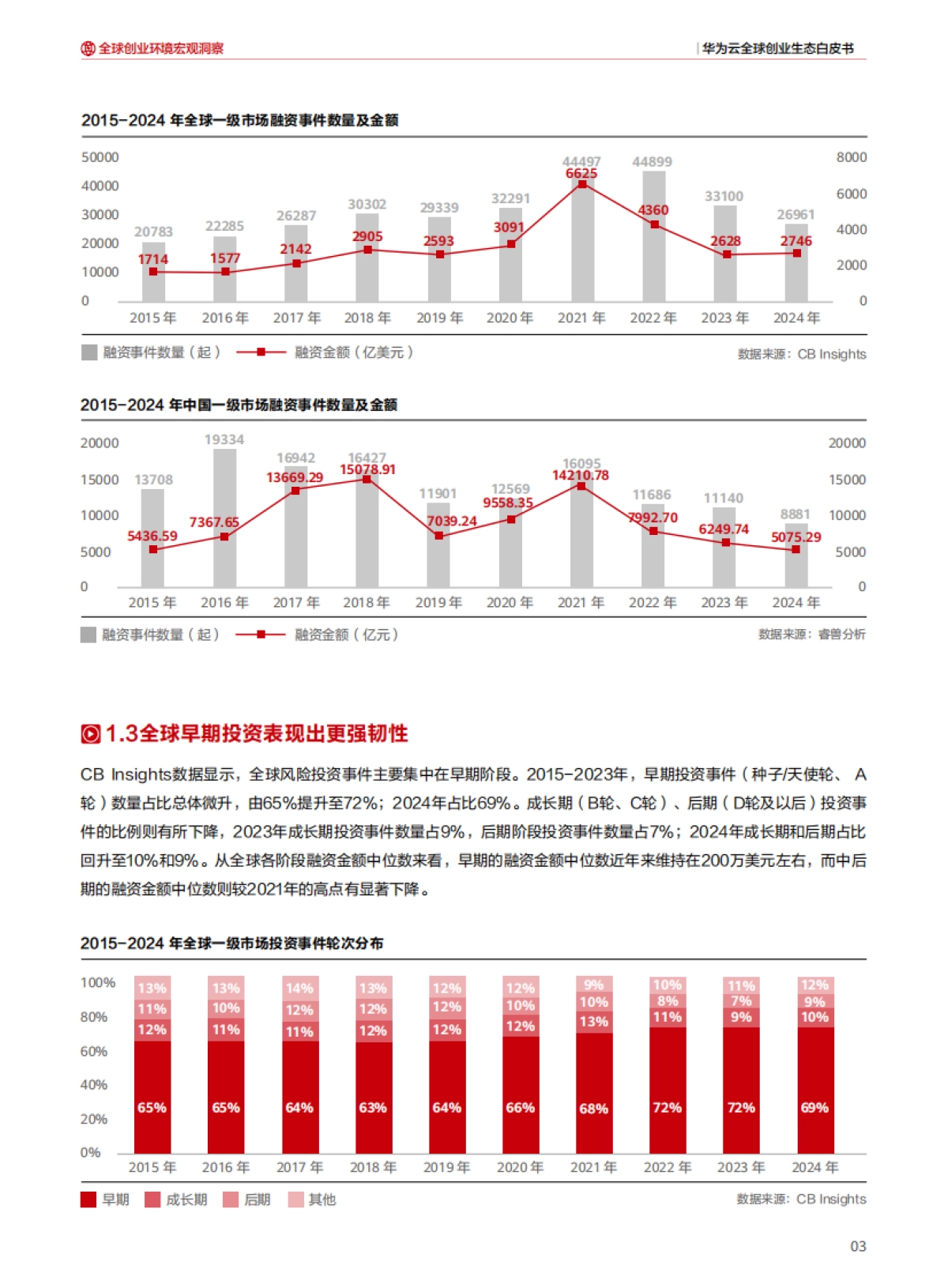 2025年华为云全球创业生态白皮书-华为云_第5页
