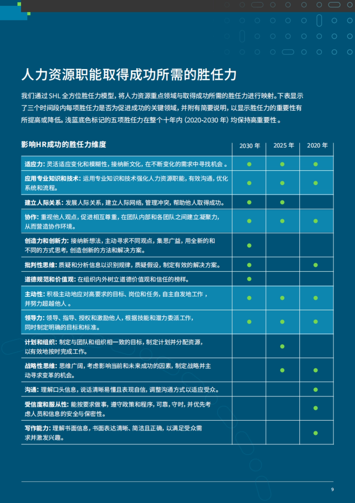 2025年人力资源技能洞察：构建面向未来的人力资源团队新范式报告-SHL人才管理_第9页