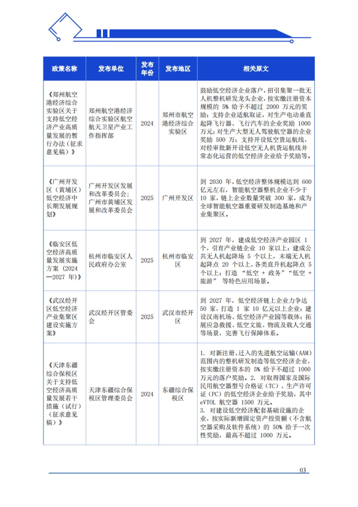 中国低空经济投融资报告：中国低空经济投融资地图（2025）-中央财经大学_第6页