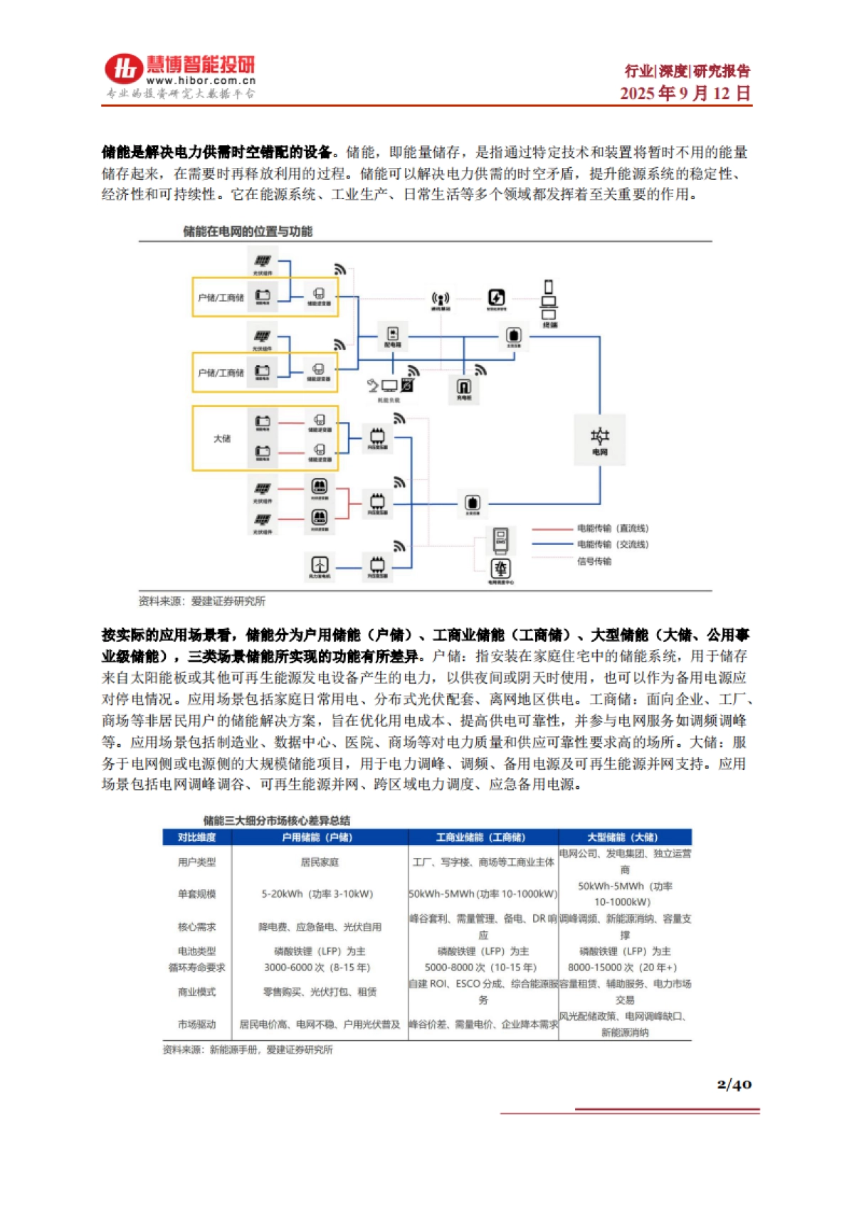 储能行业深度：行业现状、市场格局、产业链及相关企业深度梳理-慧博智能投研_第2页