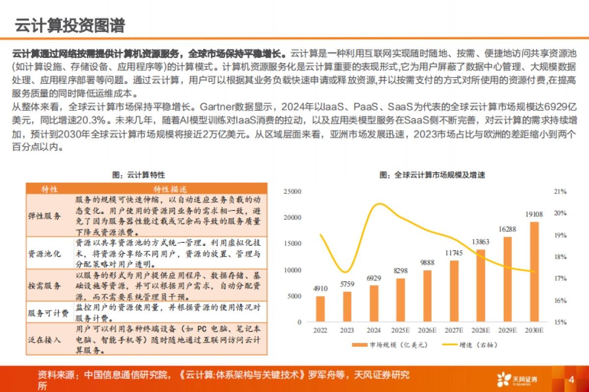 云计算行业投资图谱：产业赛道与主题投资风向标-天风证券_第4页