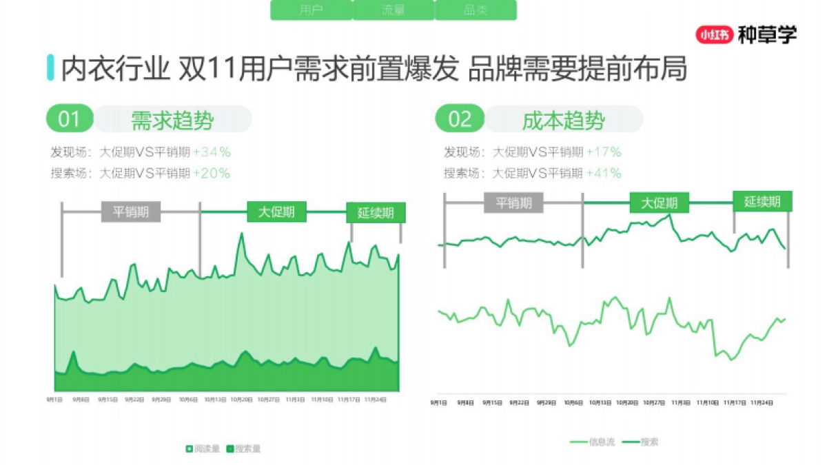 2025小红书双11-内衣行业增长攻略_第4页