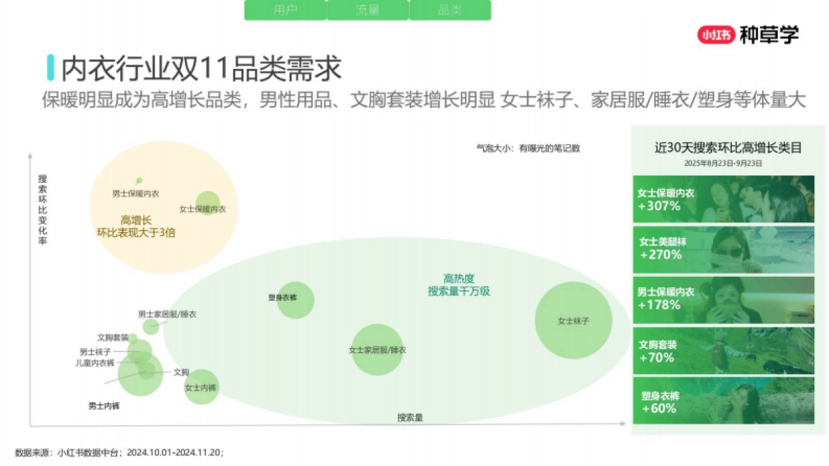 2025小红书双11-内衣行业增长攻略_第7页