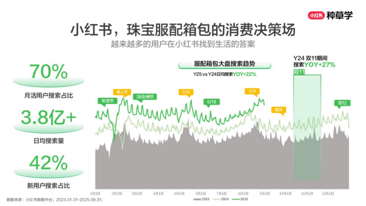 2025小红书双11-珠宝&箱包&服配行业增长攻略_第4页