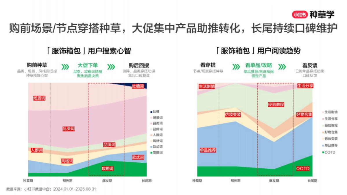 2025小红书双11-珠宝&箱包&服配行业增长攻略_第5页