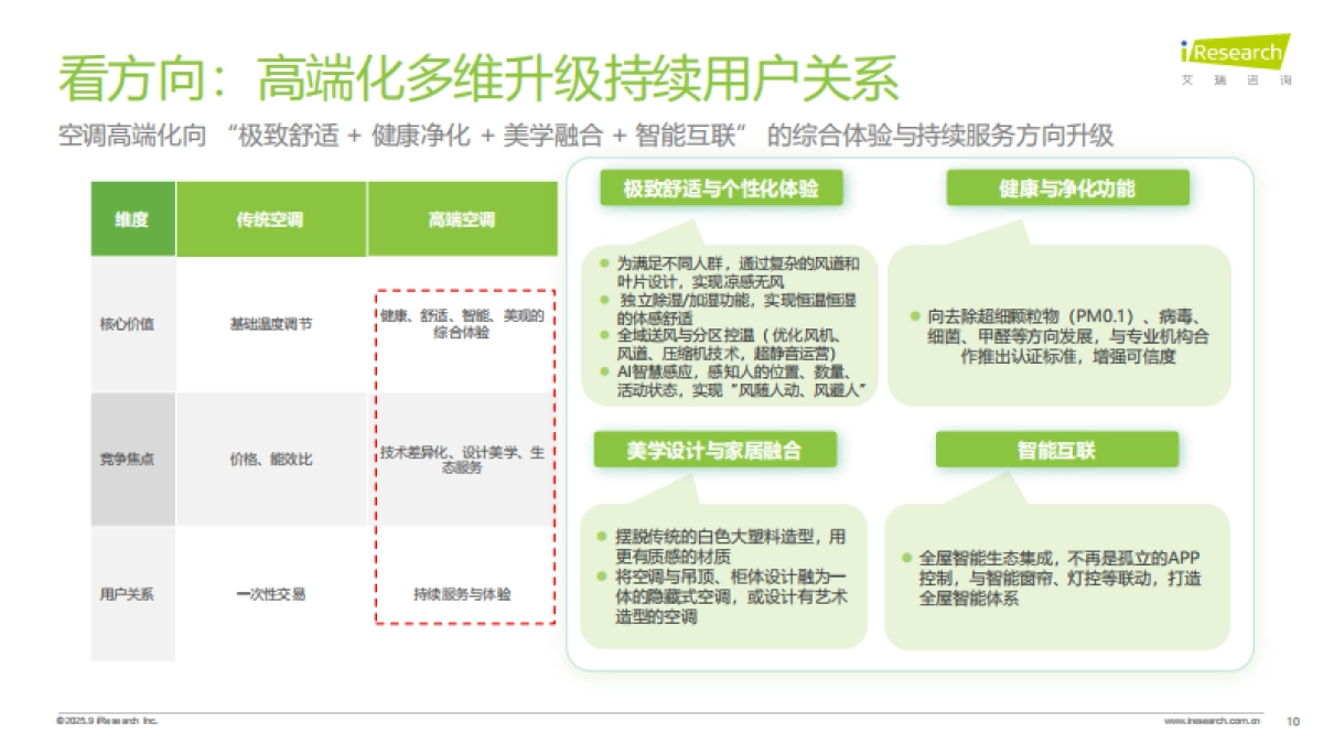 艾瑞咨询:破局与重构:2025空调行业趋势与消费需求白皮书_第10页