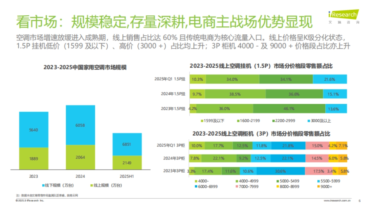 艾瑞咨询:破局与重构:2025空调行业趋势与消费需求白皮书_第6页